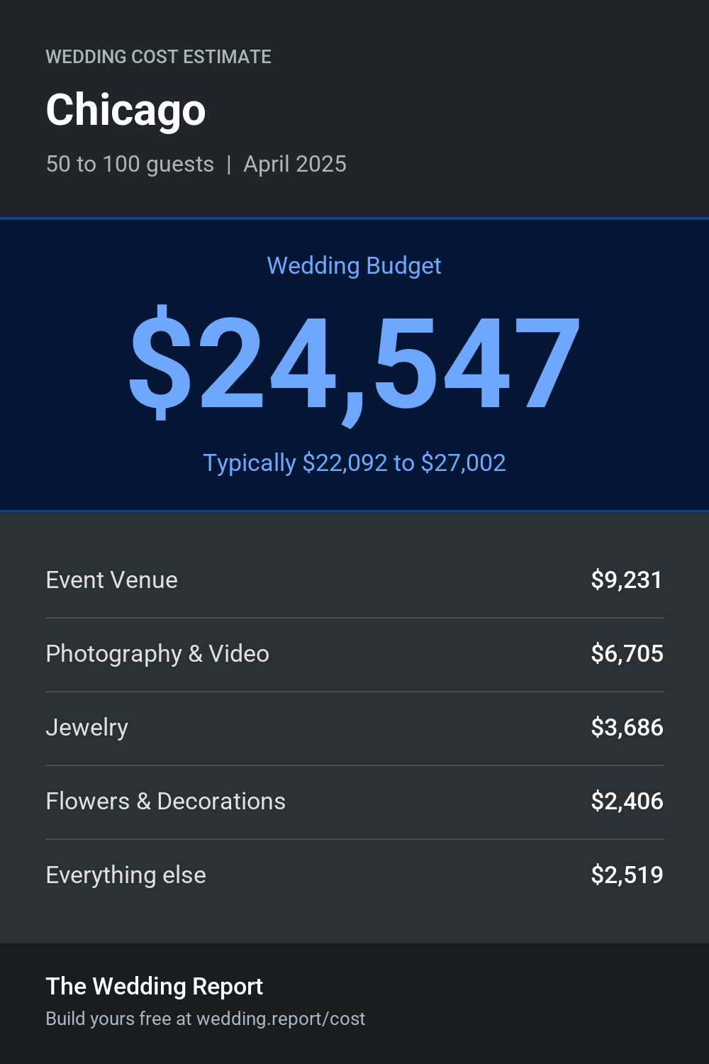 Wedding cost estimate for Chicago