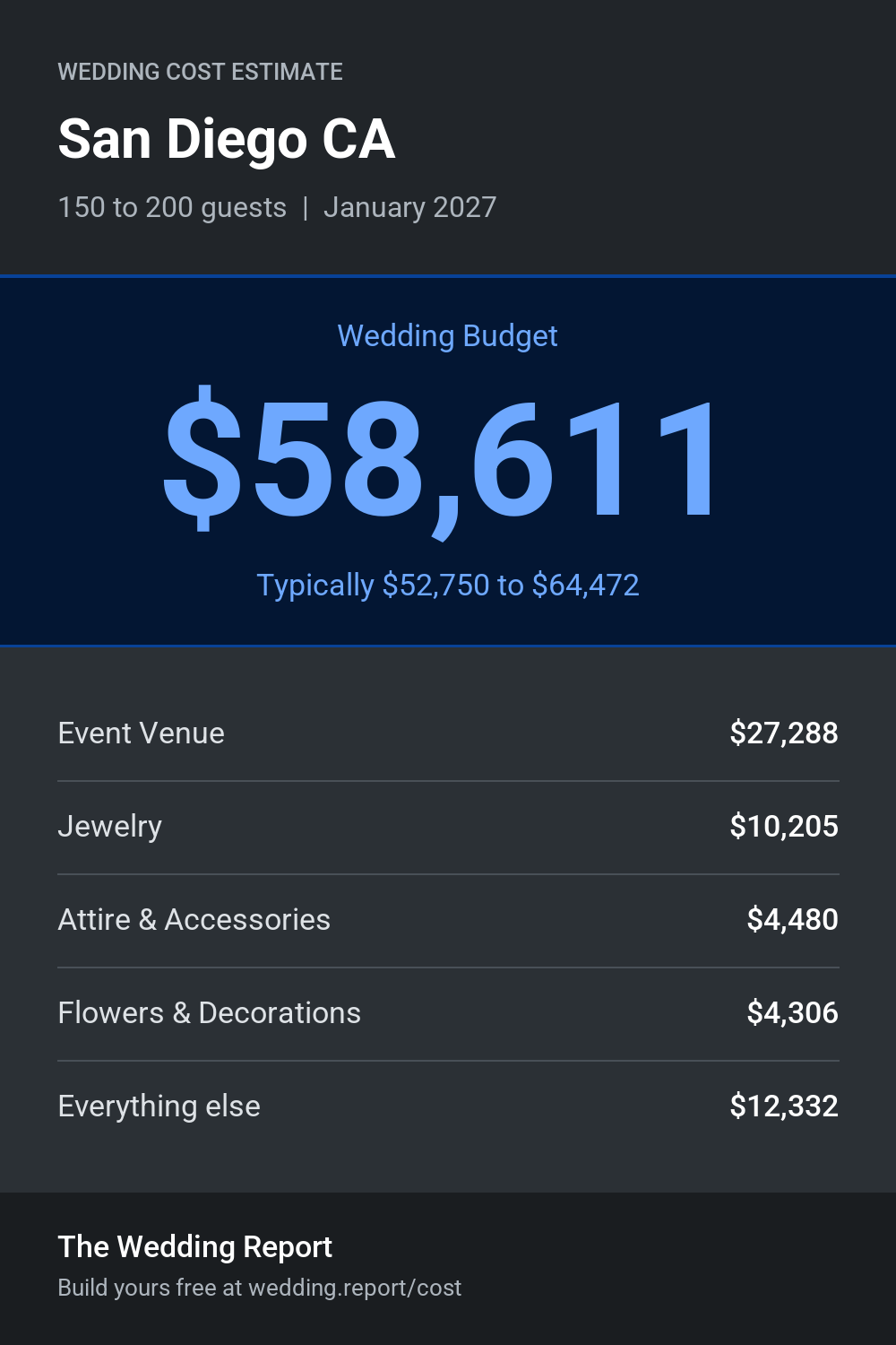 Wedding cost estimate for San Diego CA