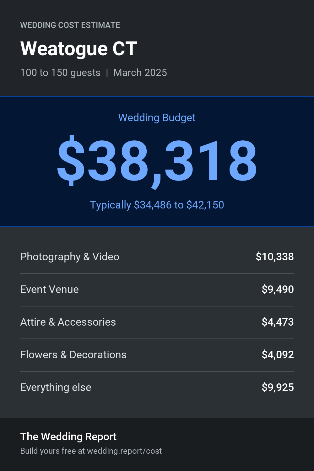 Wedding cost estimate for Weatogue CT
