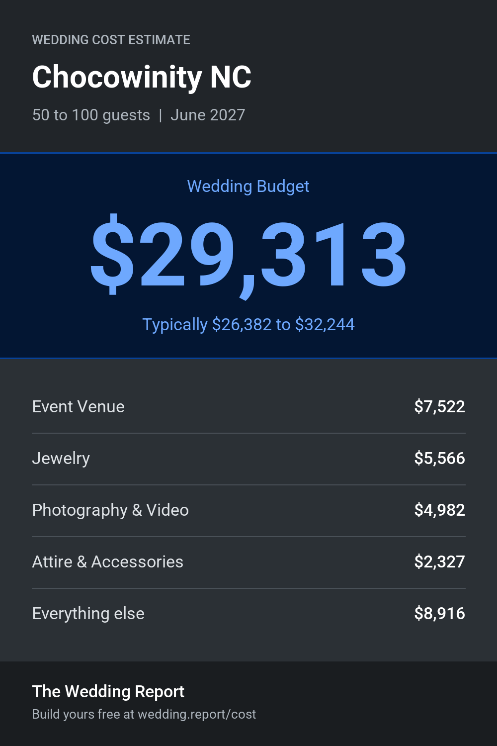 Wedding cost estimate for Chocowinity NC