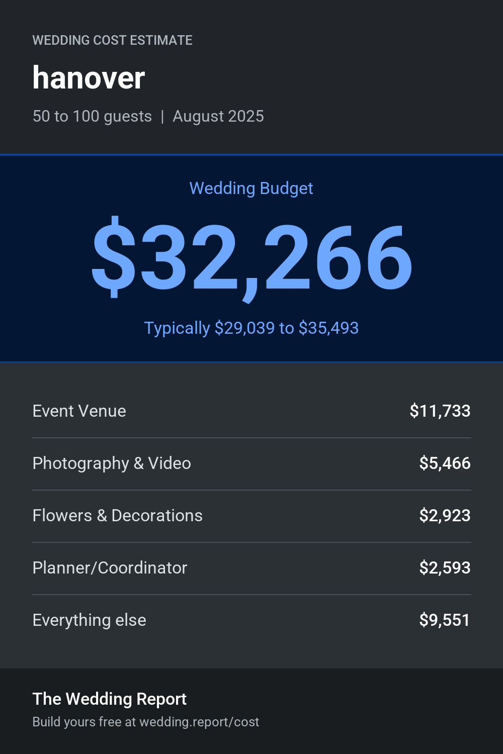 Wedding cost estimate for hanover
