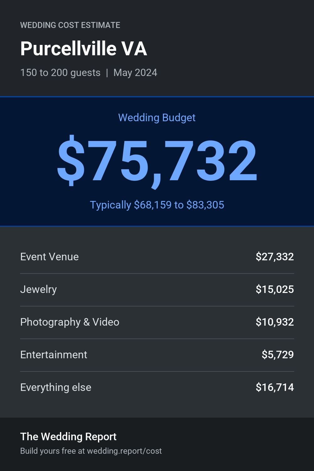Wedding cost estimate for Purcellville VA