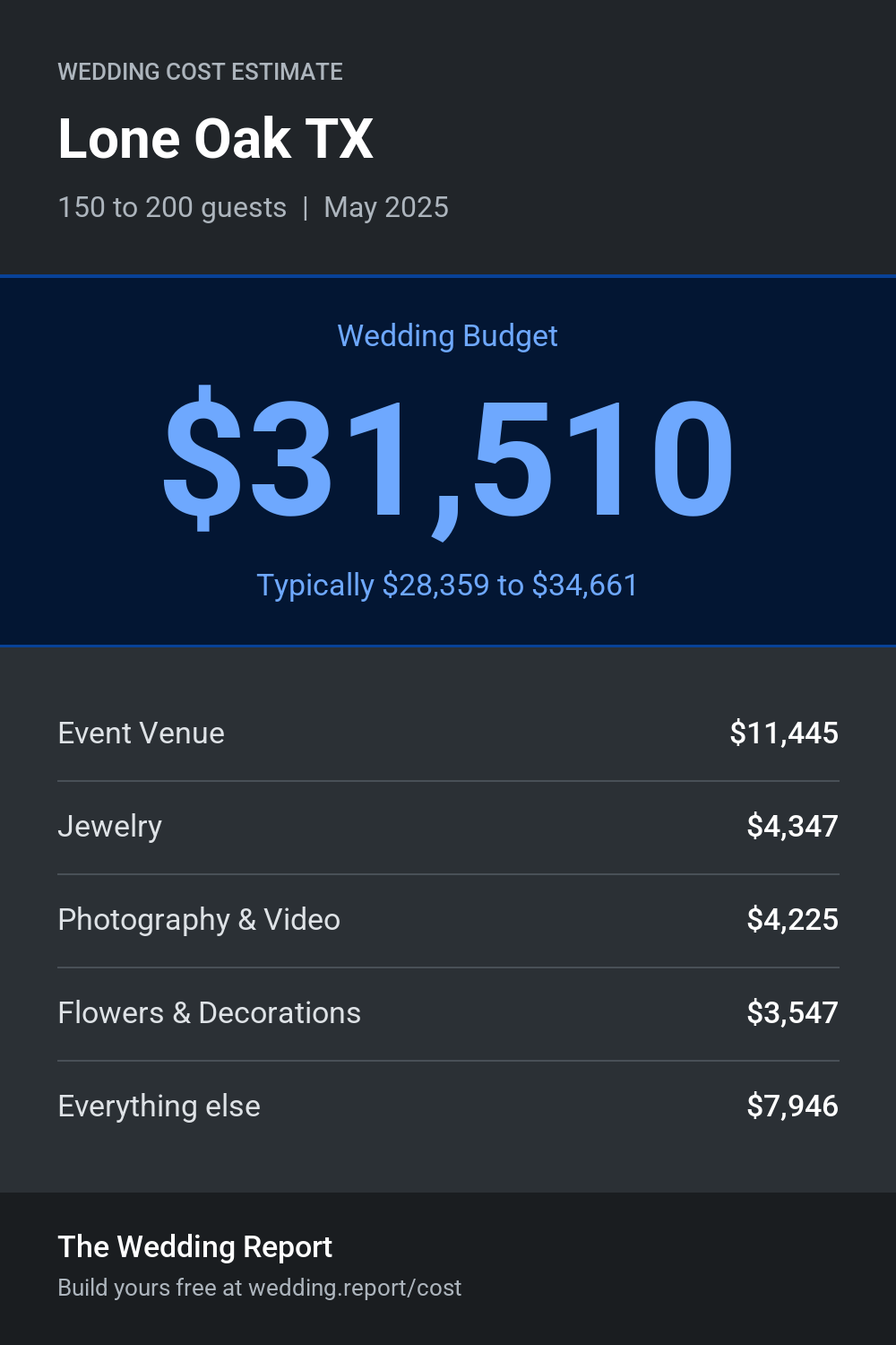 Wedding cost estimate for Lone Oak TX