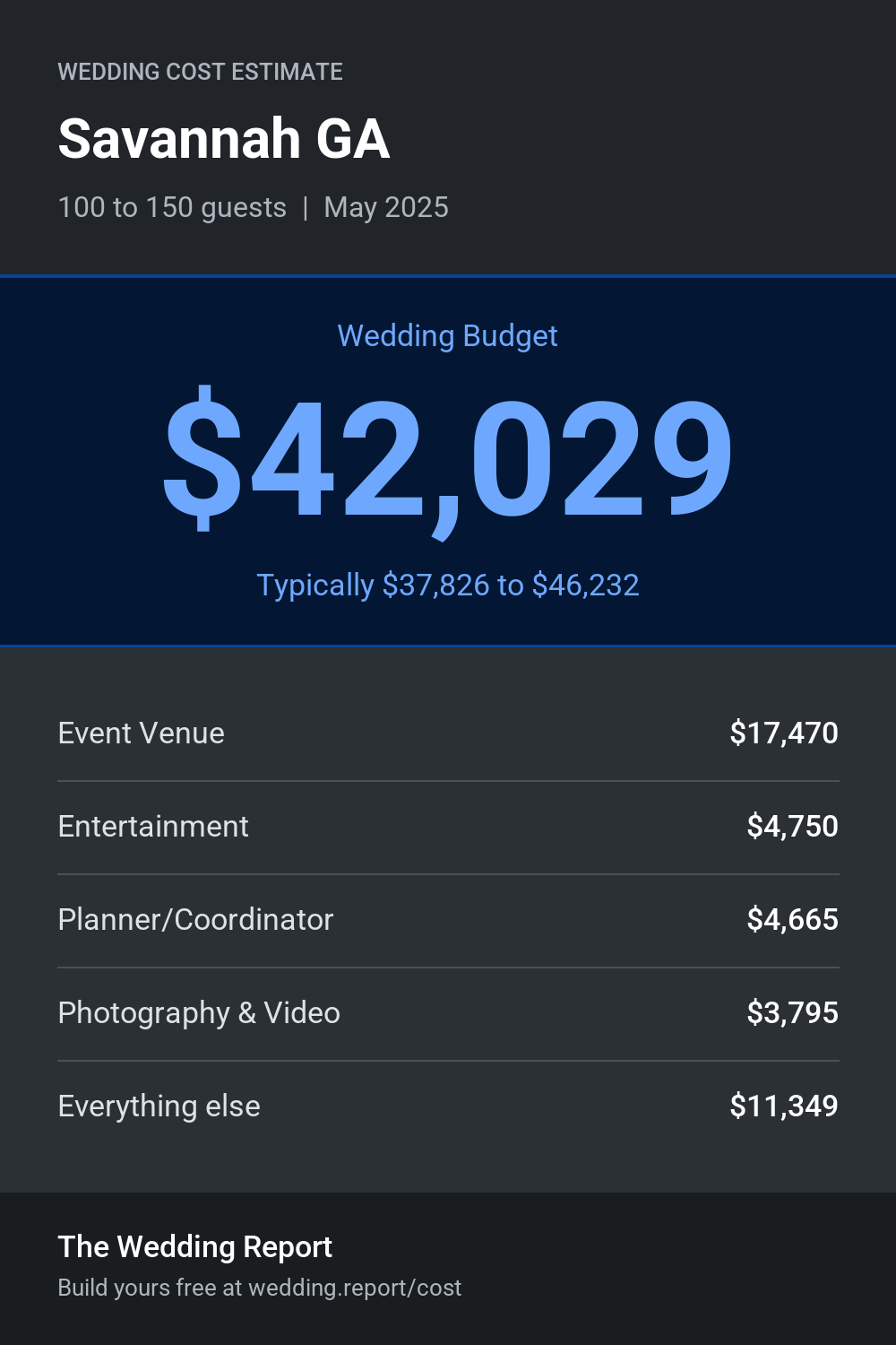 Wedding cost estimate for Savannah GA