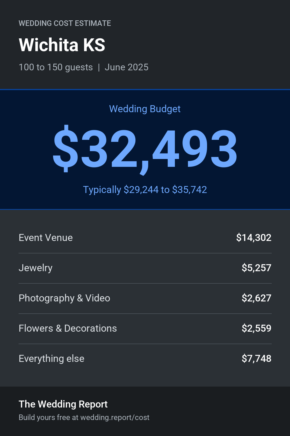 Wedding cost estimate for Wichita KS