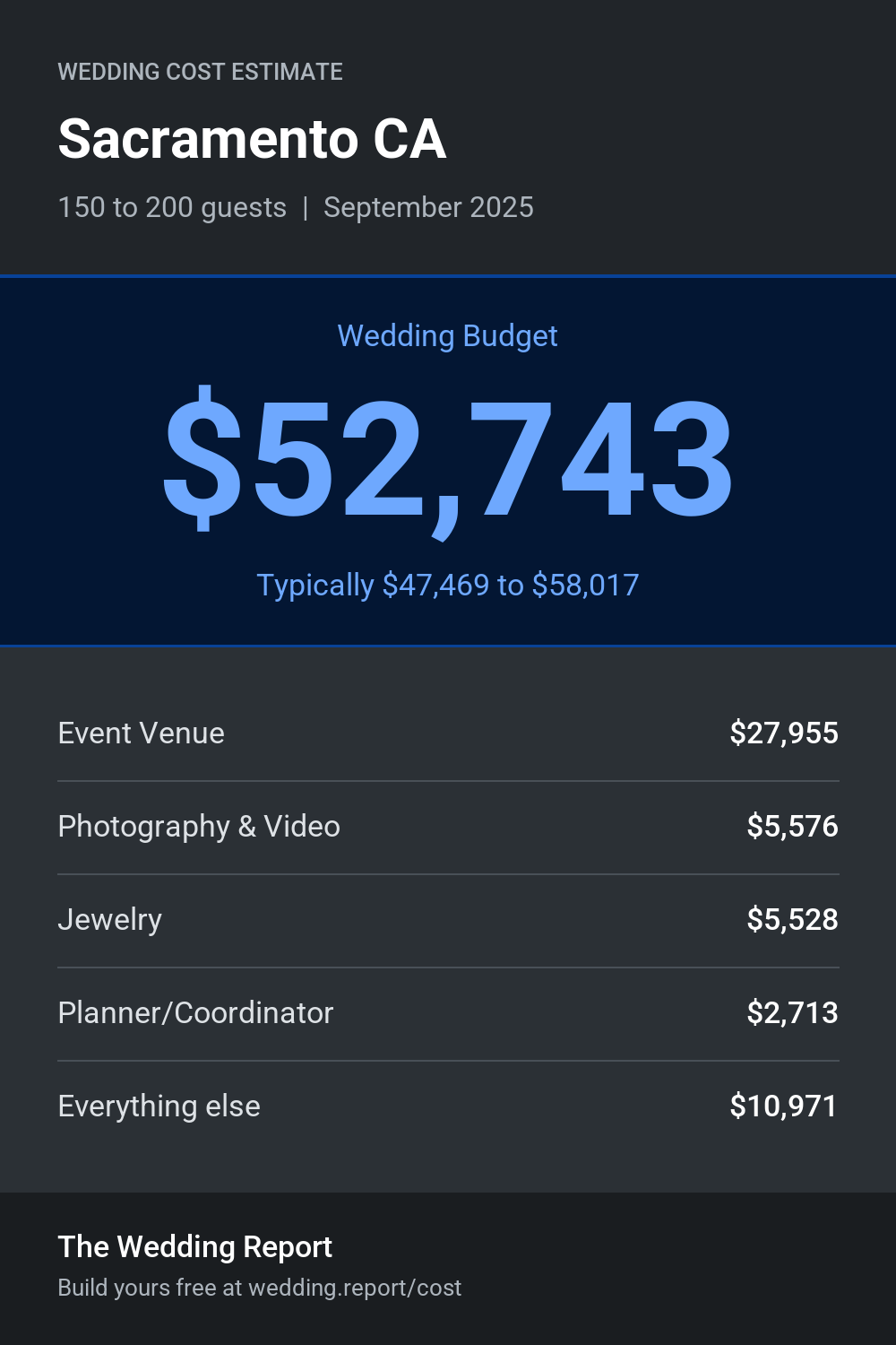 Wedding cost estimate for Sacramento CA