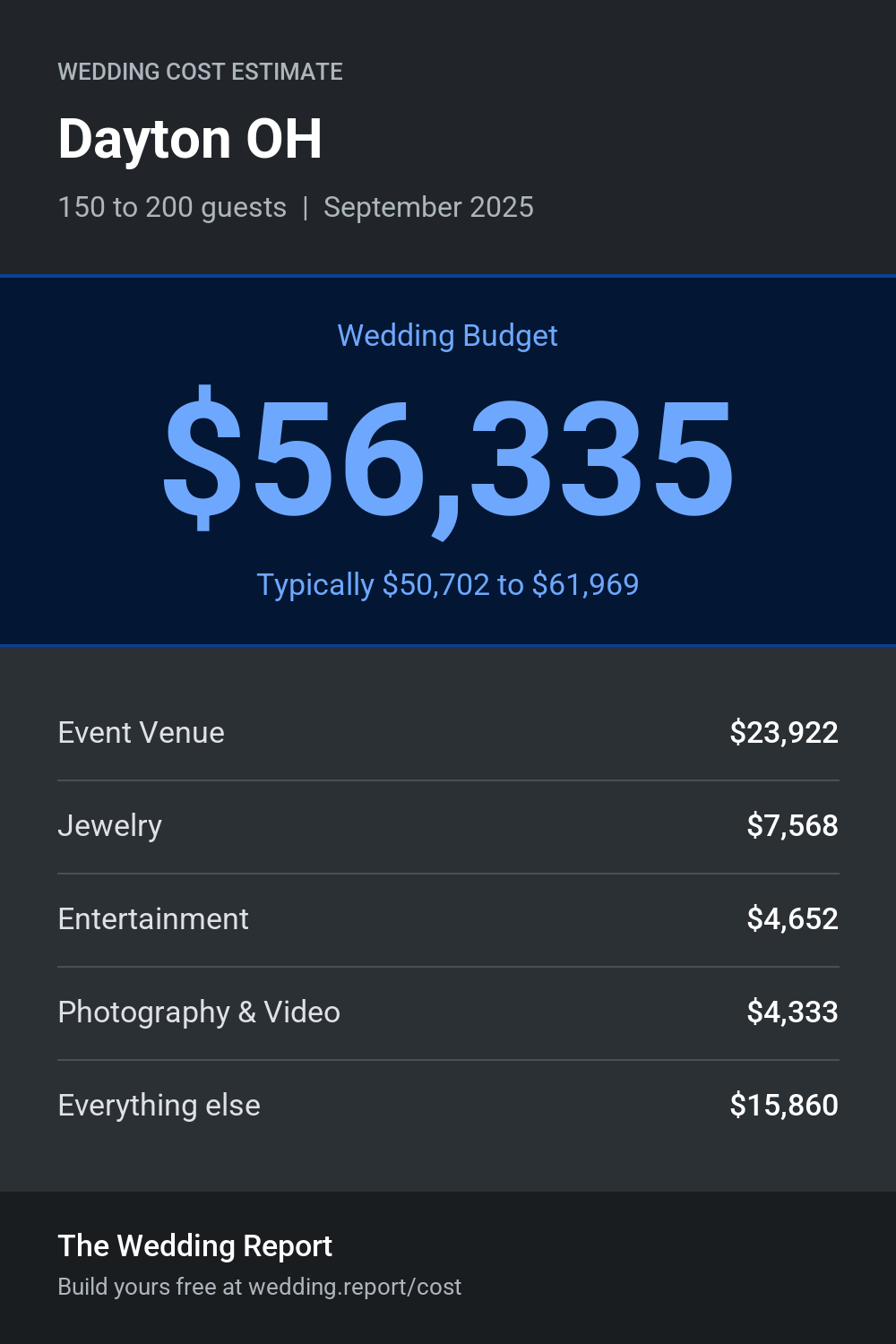 Wedding cost estimate for Dayton OH