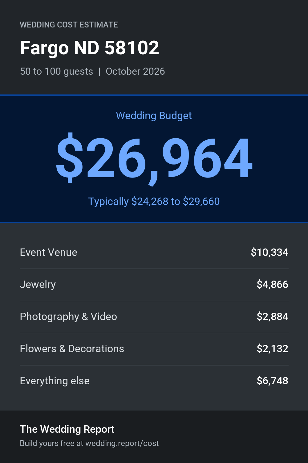 Wedding cost estimate