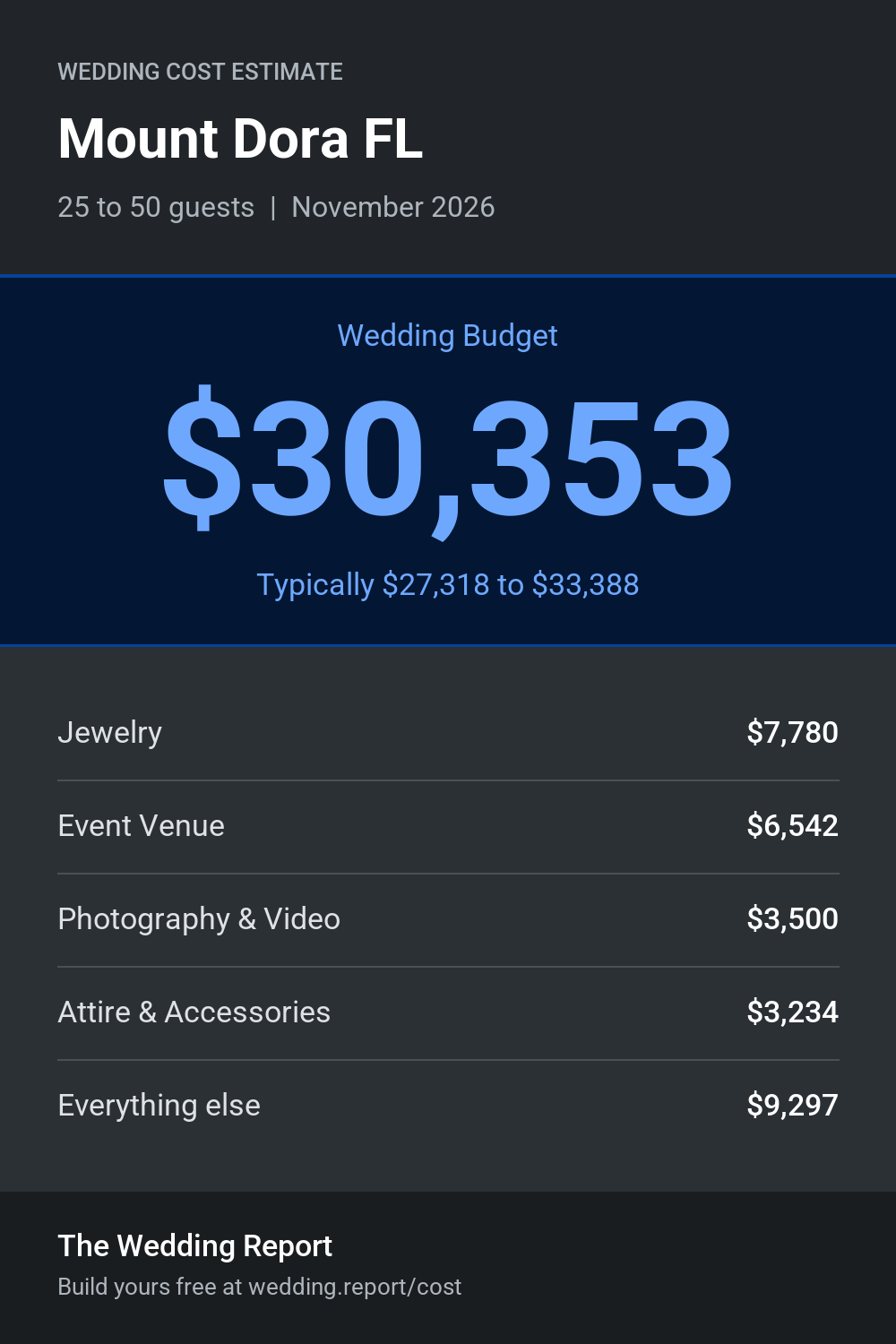 Wedding cost estimate for Mount Dora FL