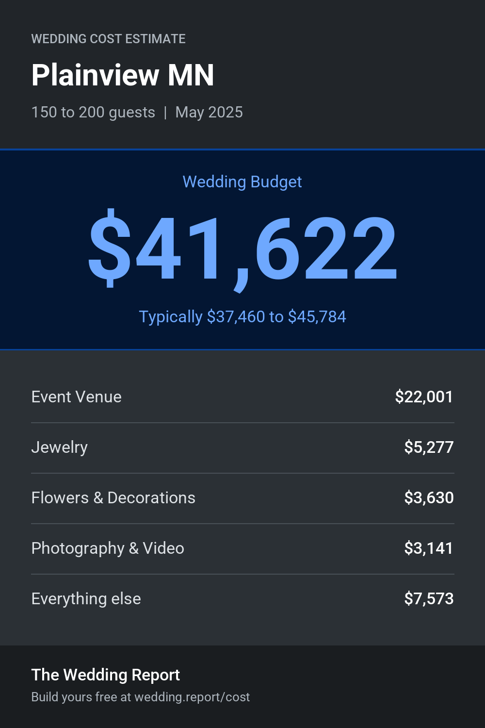 Wedding cost estimate for Plainview MN