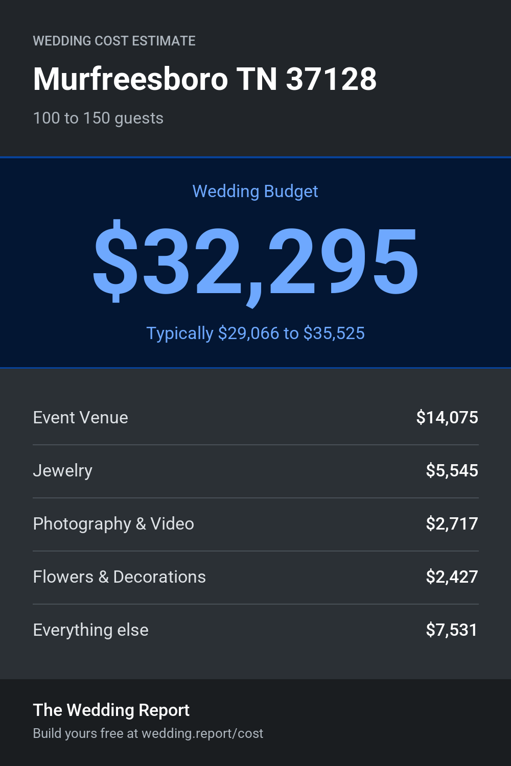 Wedding cost estimate