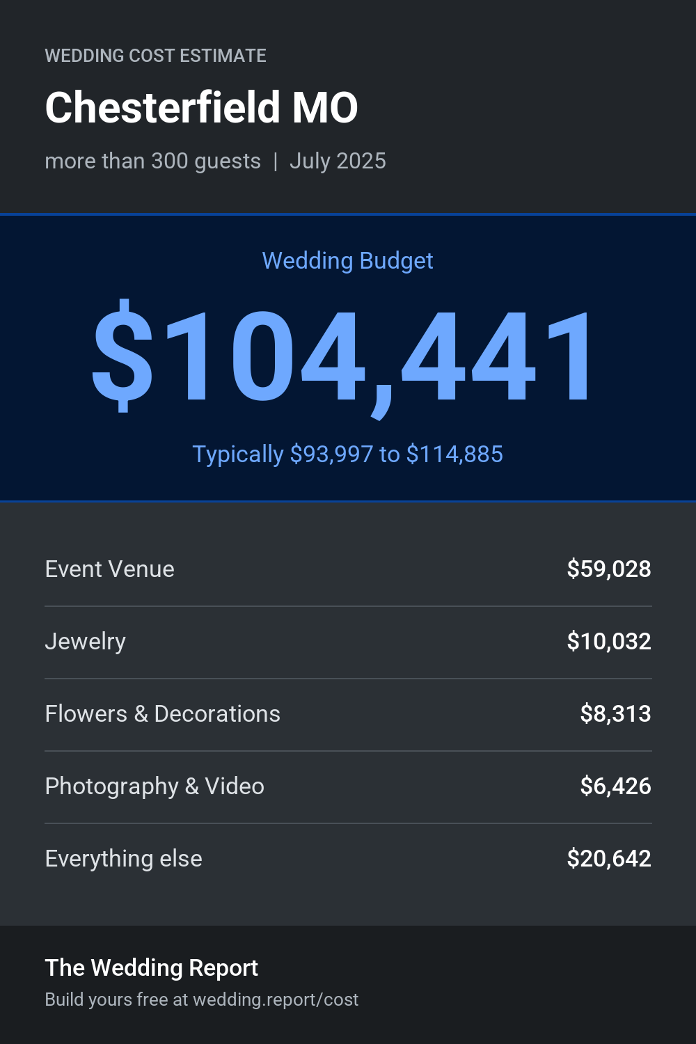 Wedding cost estimate for Chesterfield MO