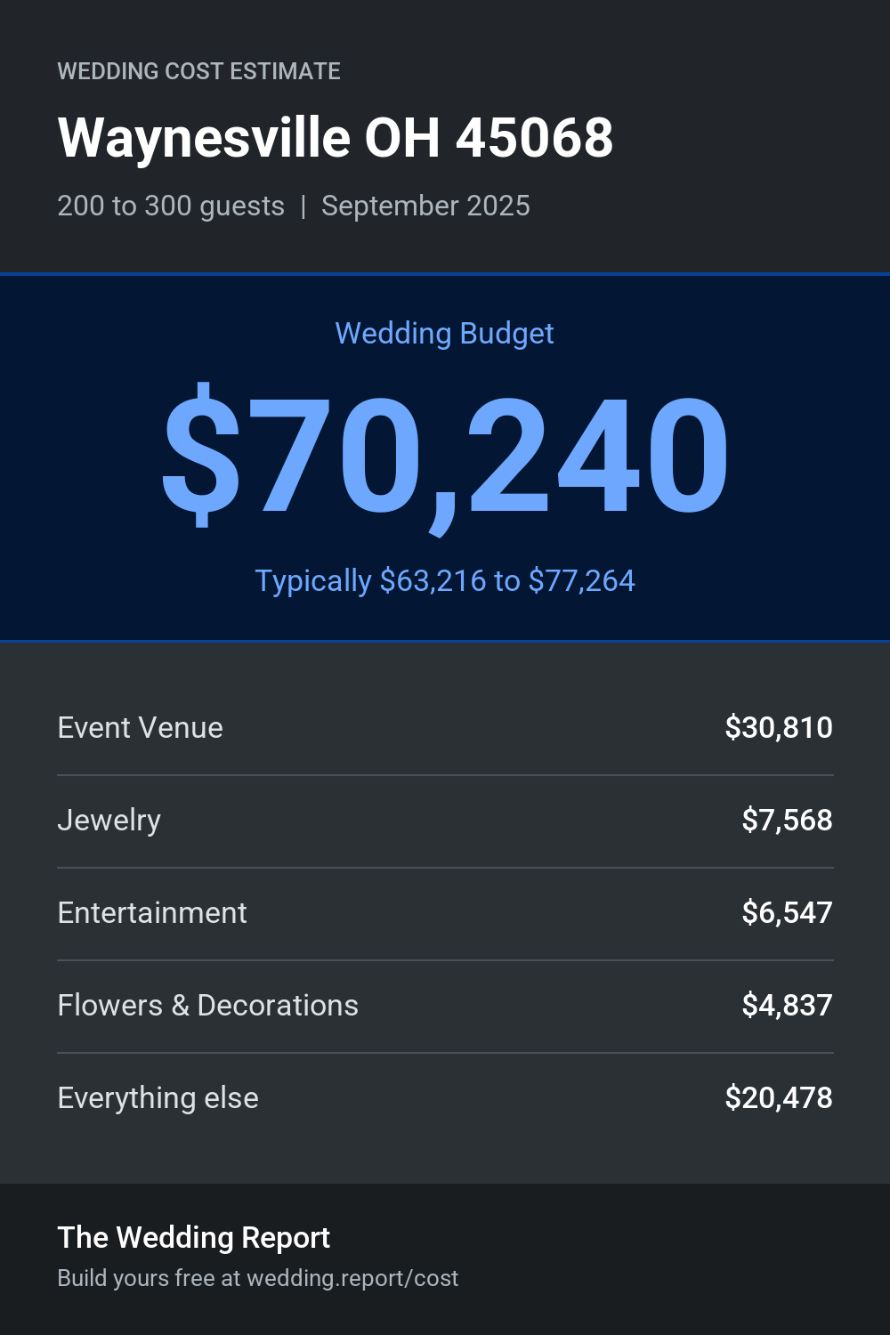 Wedding cost estimate