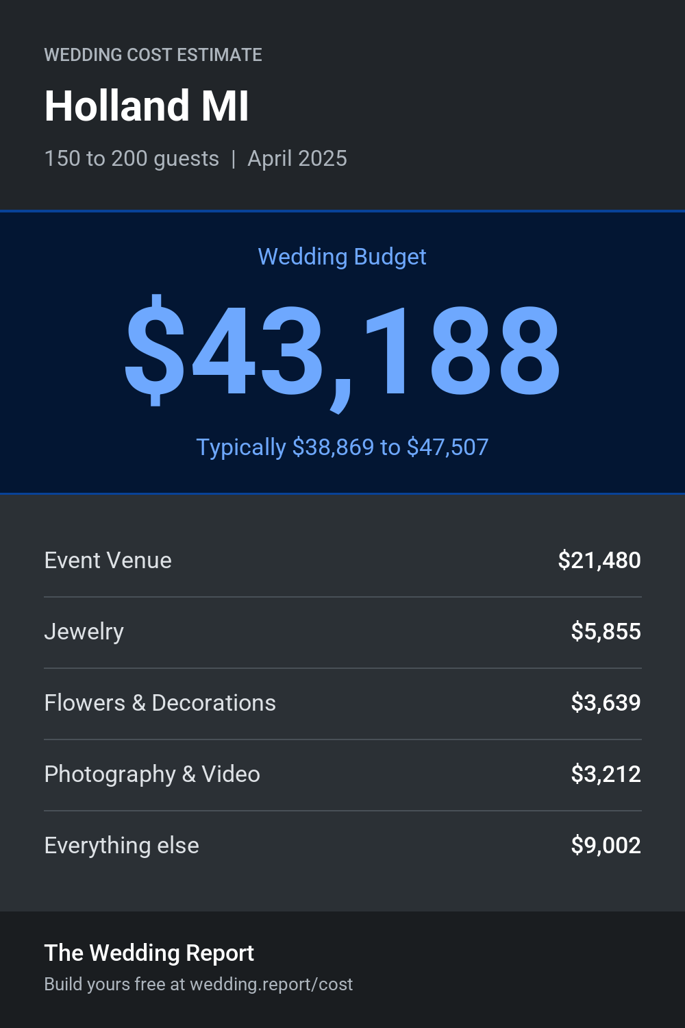 Wedding cost estimate for Holland MI