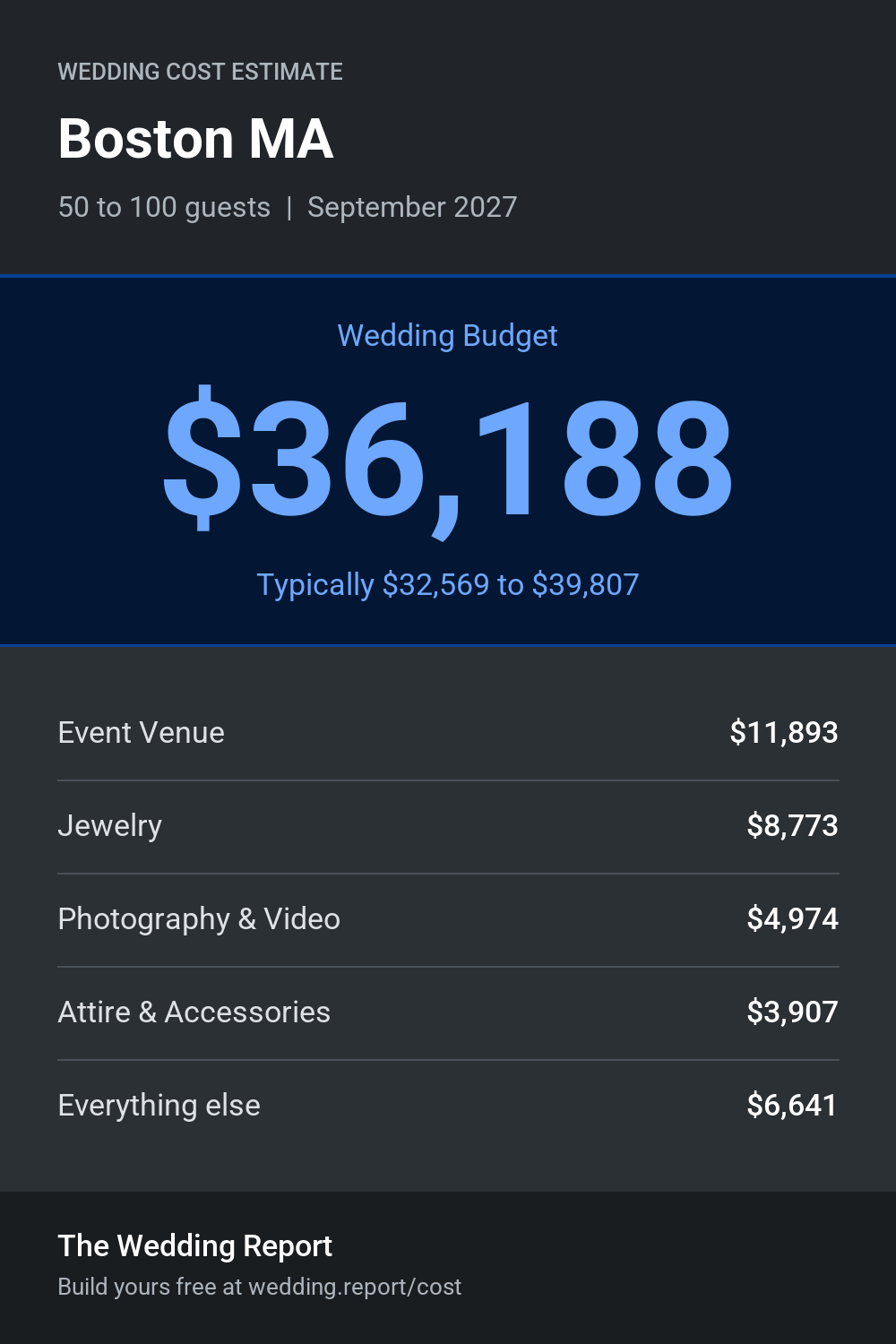 Wedding cost estimate for Boston MA