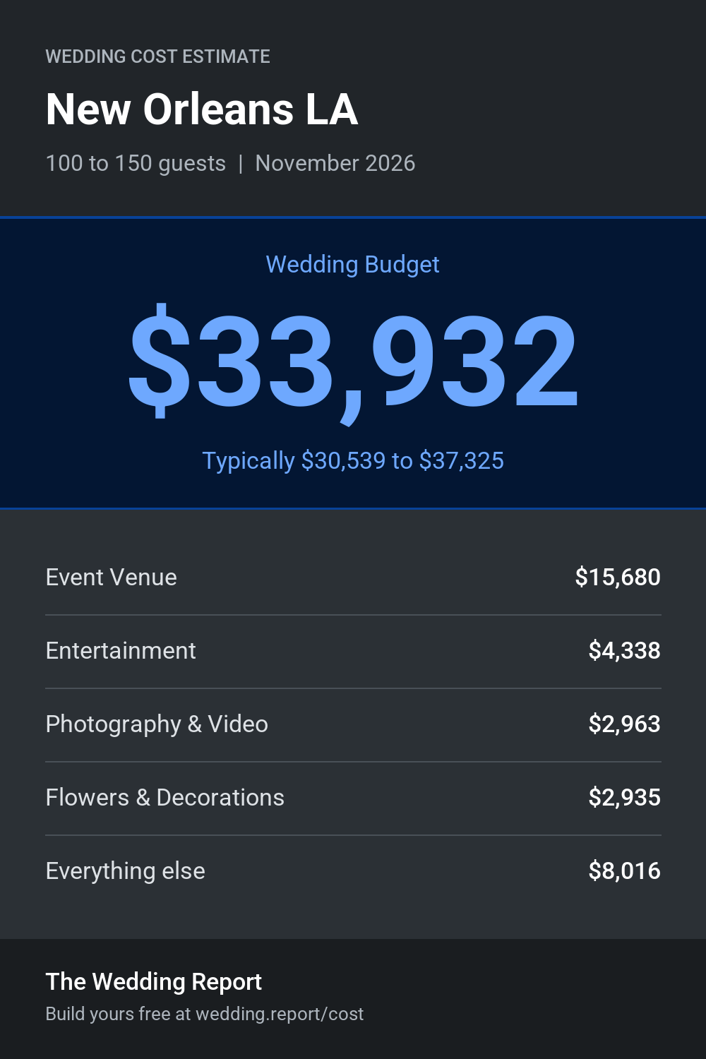Wedding cost estimate for New Orleans LA