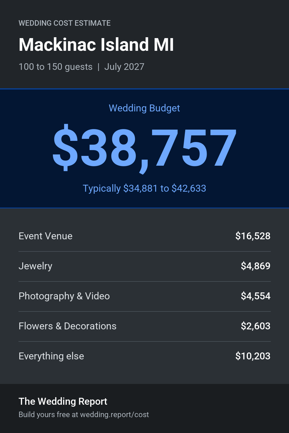 Wedding cost estimate for Mackinac Island MI