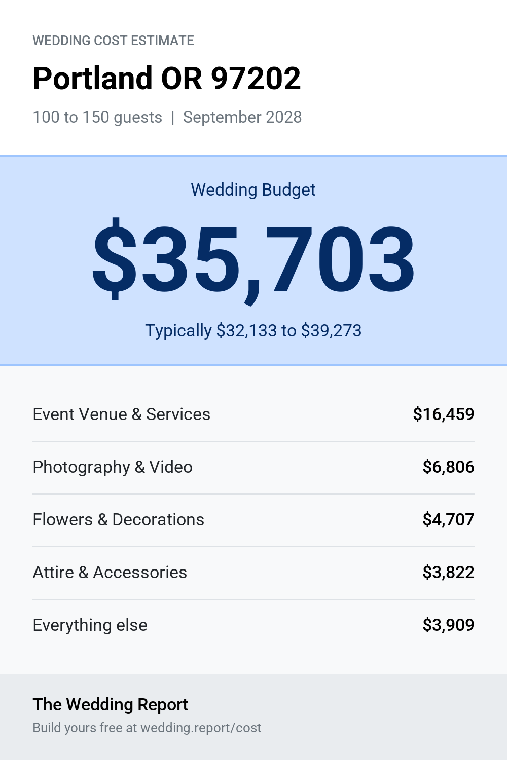 Wedding cost estimate