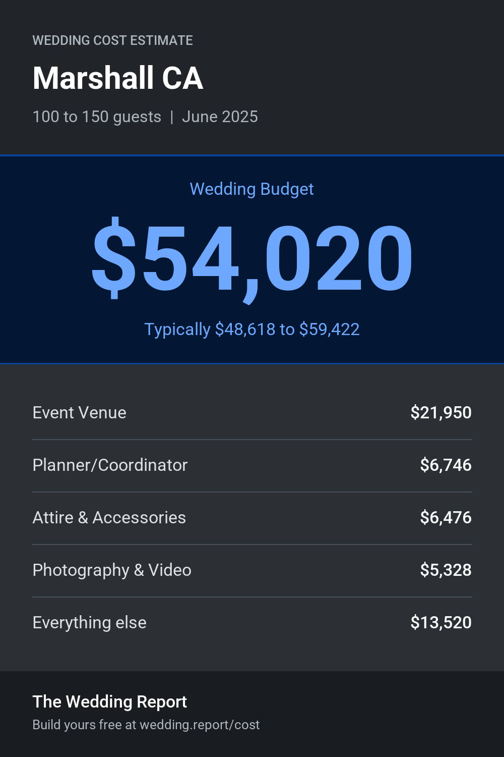 Wedding cost estimate for Marshall CA