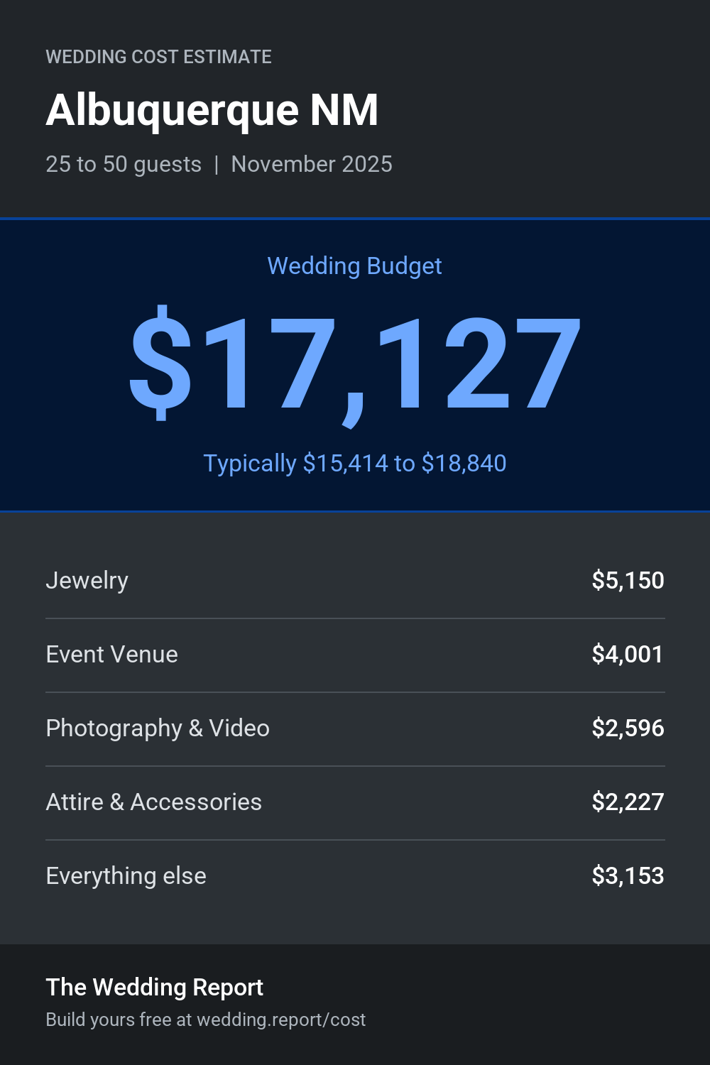 Wedding cost estimate for Albuquerque NM
