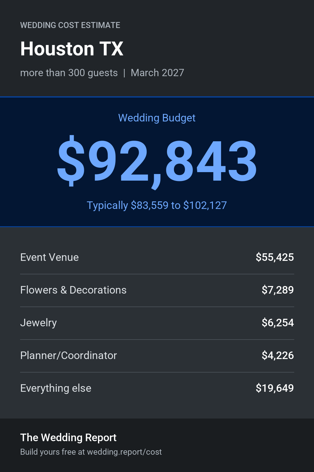 Wedding cost estimate for Houston TX