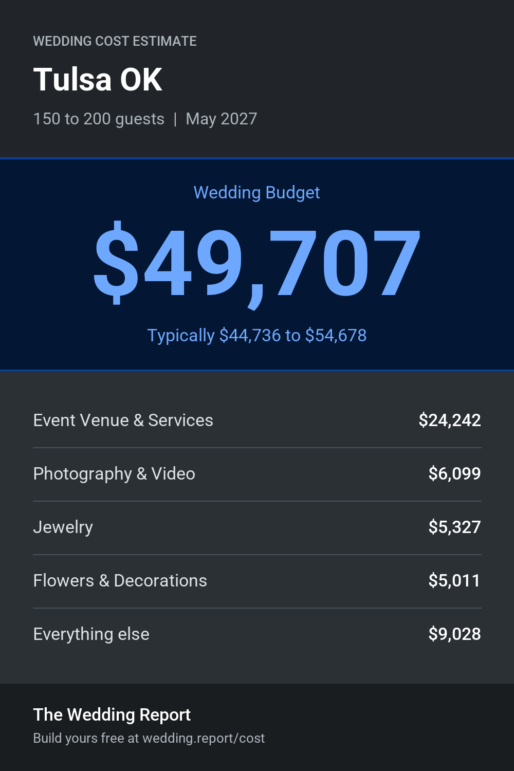 Wedding cost estimate for Tulsa OK