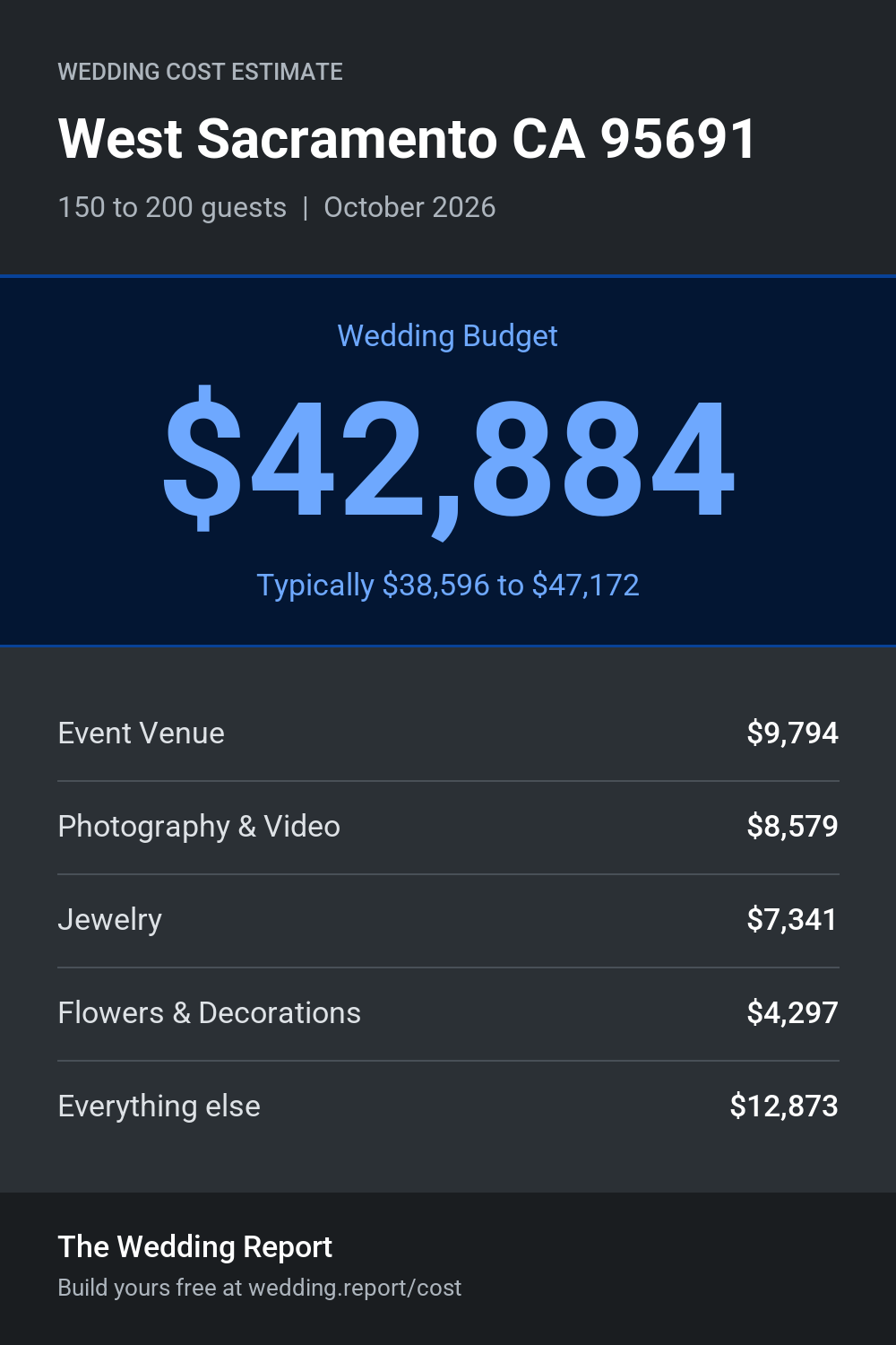 Wedding cost estimate