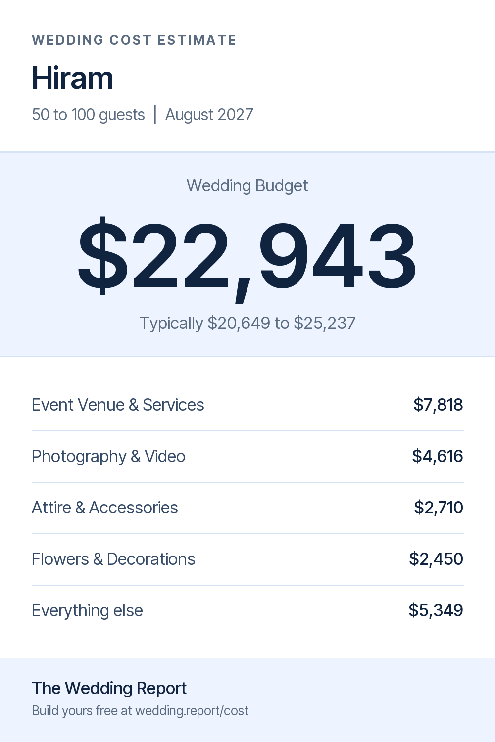 Wedding cost estimate for Hiram