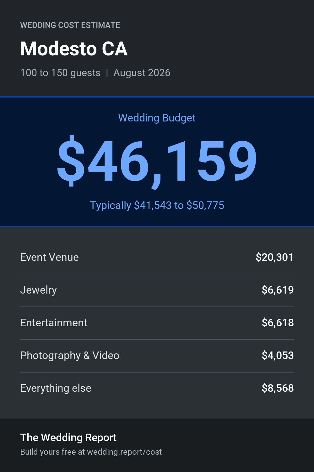 Wedding cost estimate for Modesto CA
