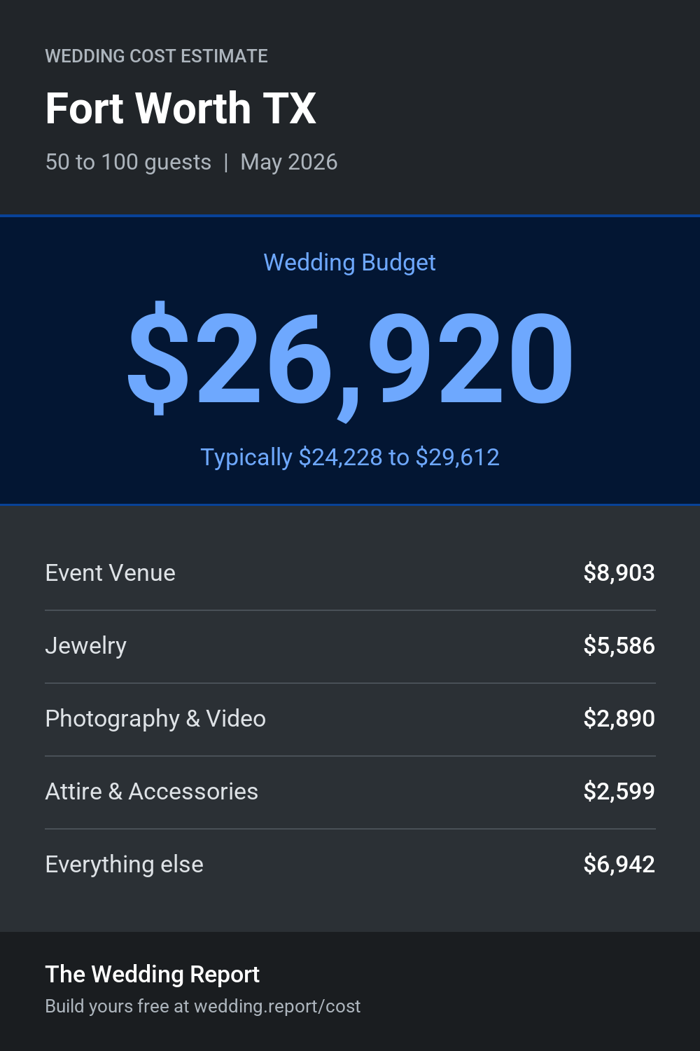 Wedding cost estimate for Fort Worth TX