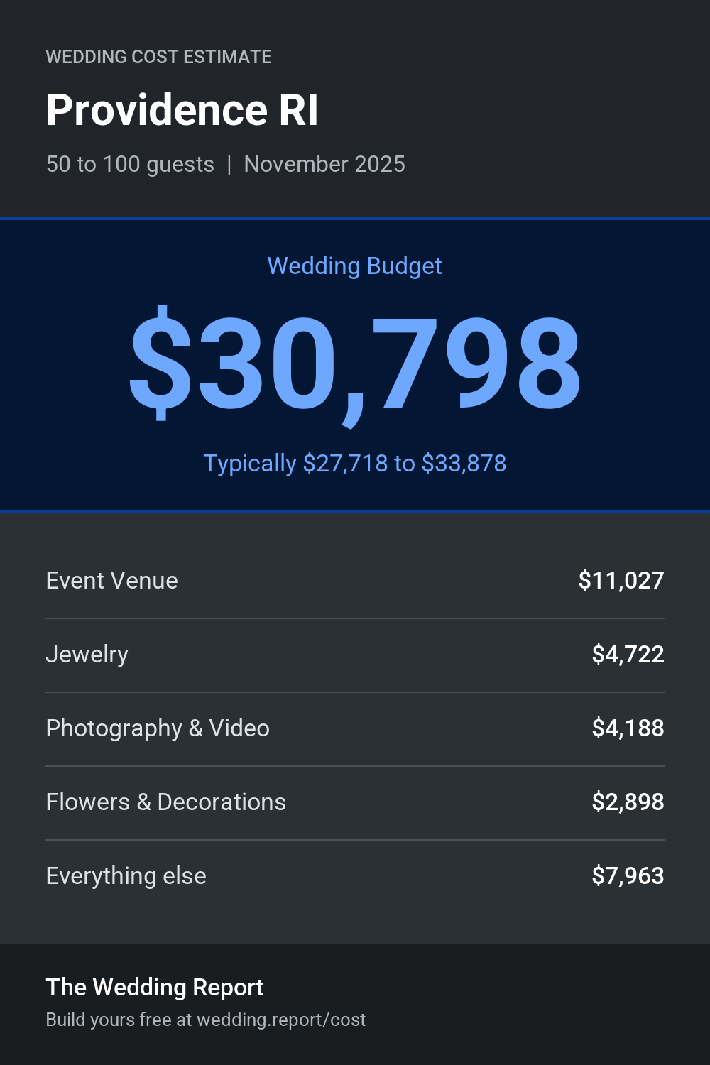Wedding cost estimate for Providence RI