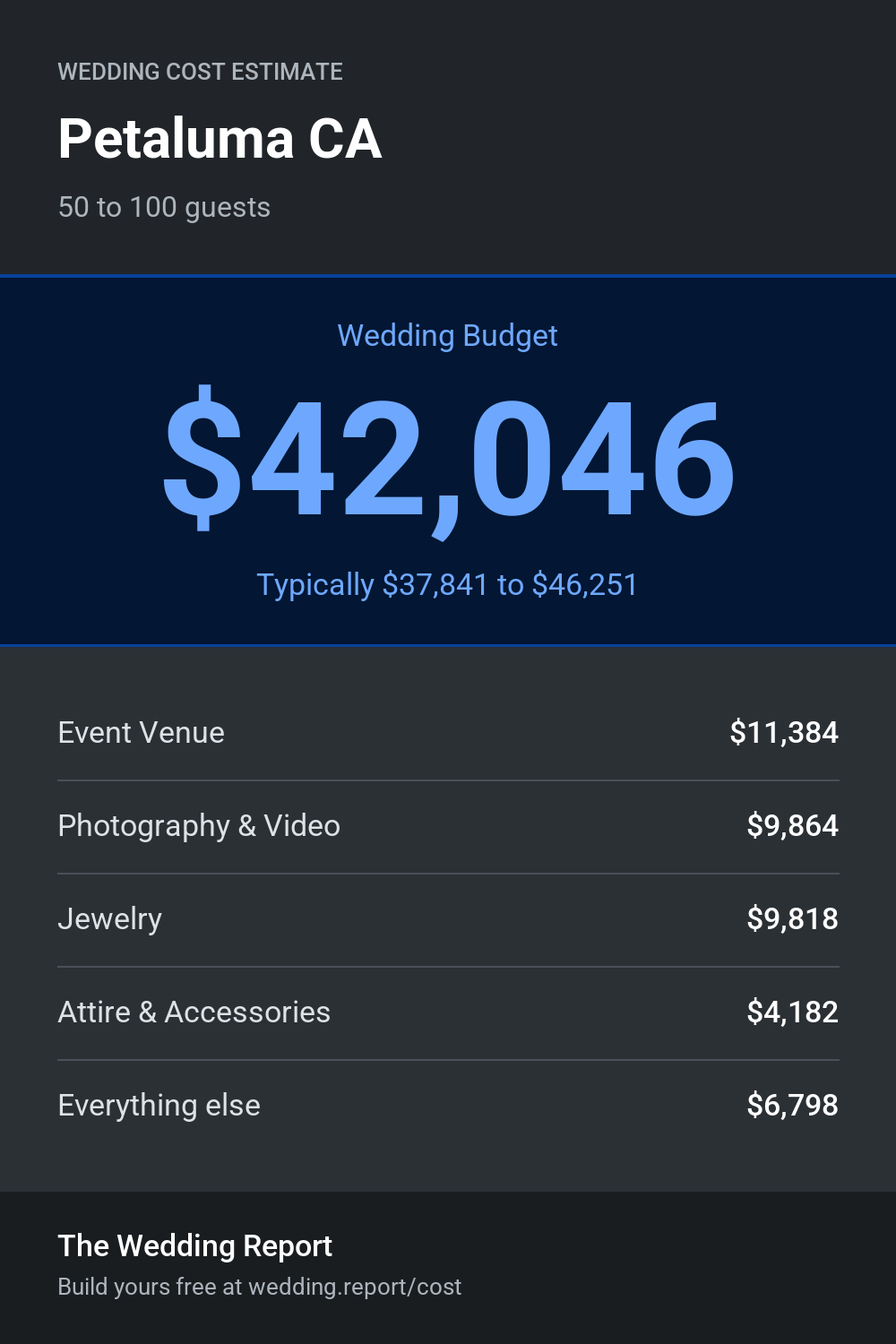 Wedding cost estimate for Petaluma CA