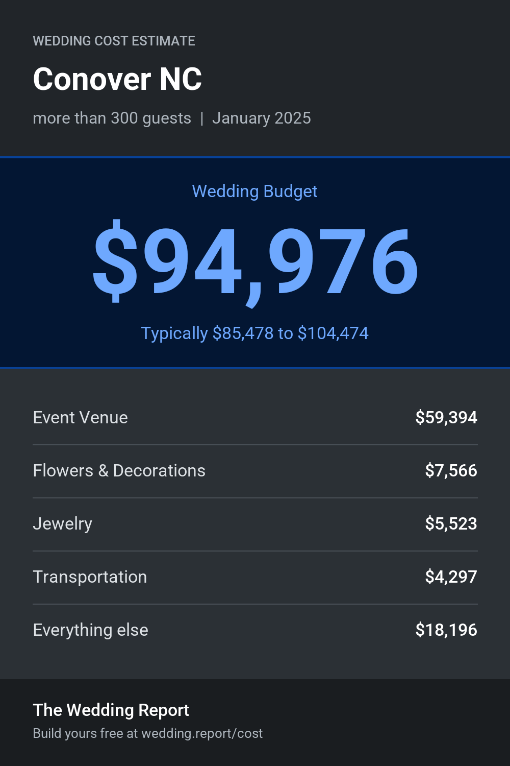 Wedding cost estimate for Conover NC