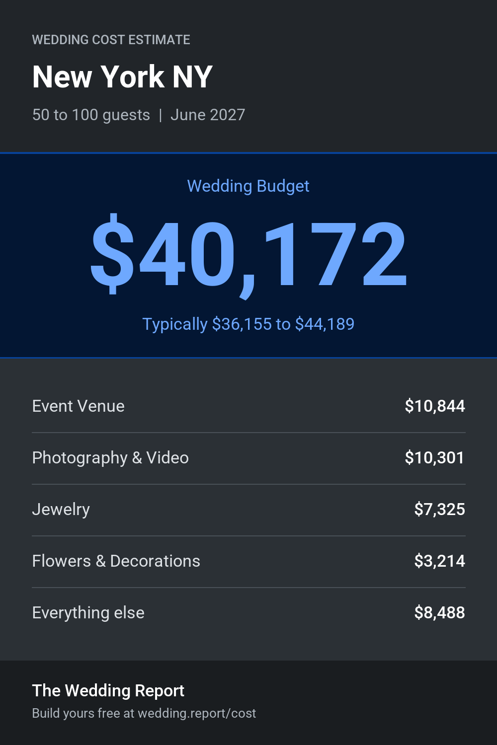 Wedding cost estimate for New York NY