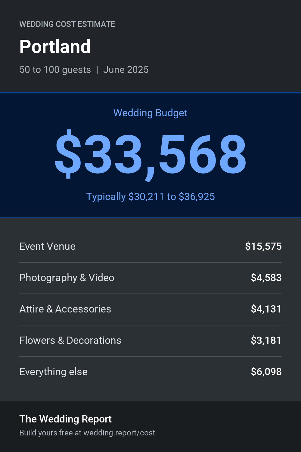 Wedding cost estimate for Portland