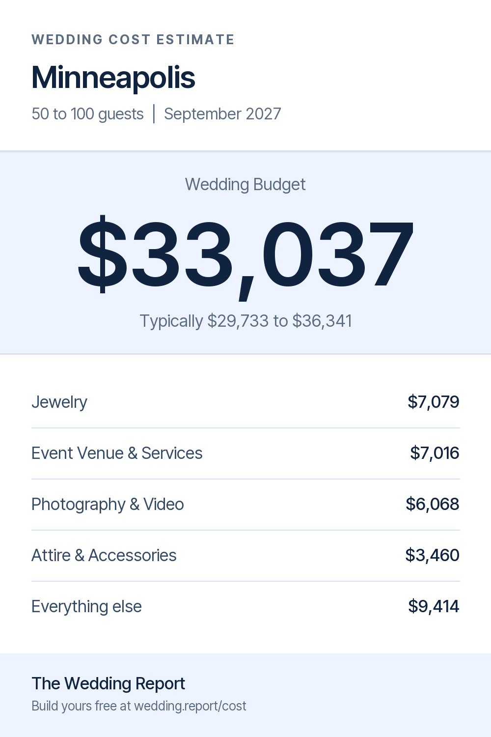 Wedding cost estimate for Minneapolis