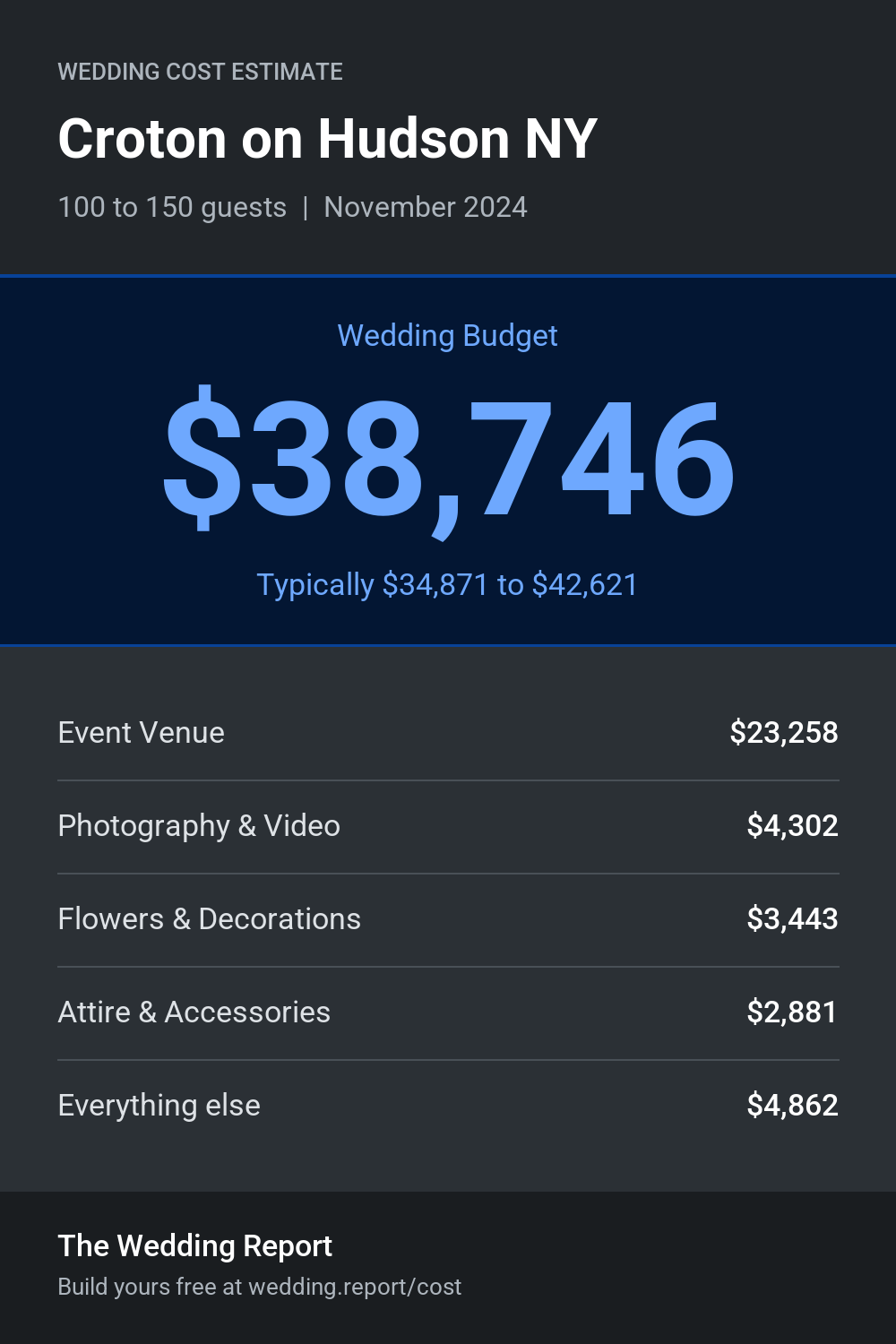 Wedding cost estimate for Croton on Hudson NY