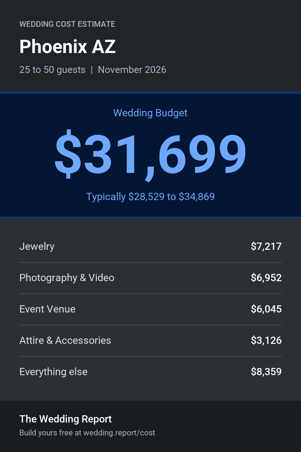 Wedding cost estimate for Phoenix AZ