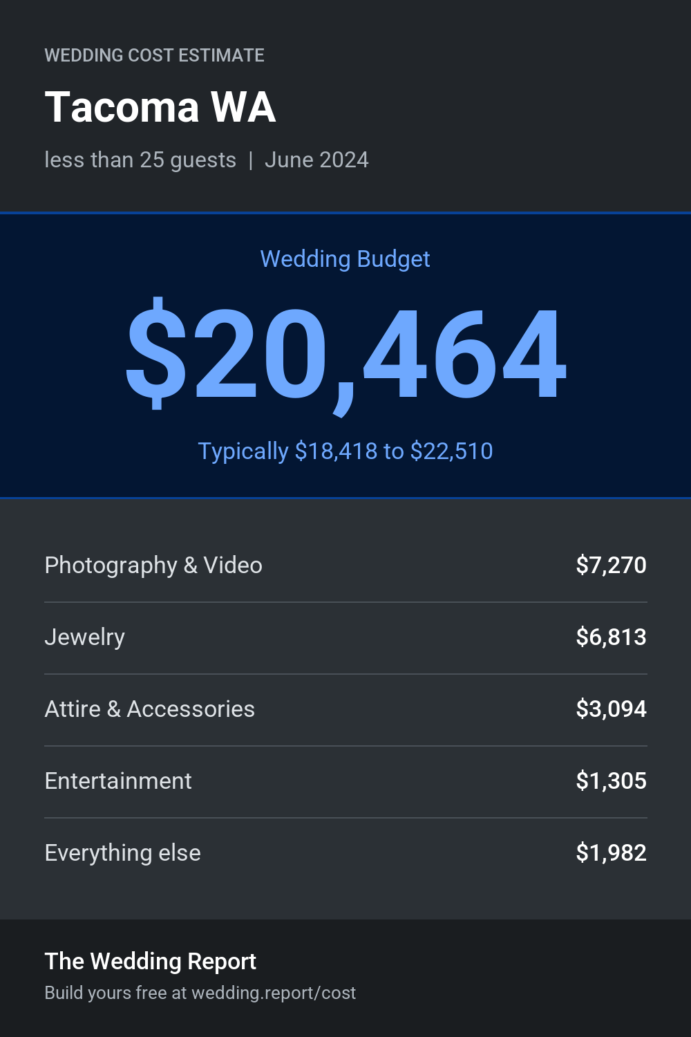Wedding cost estimate for Tacoma WA
