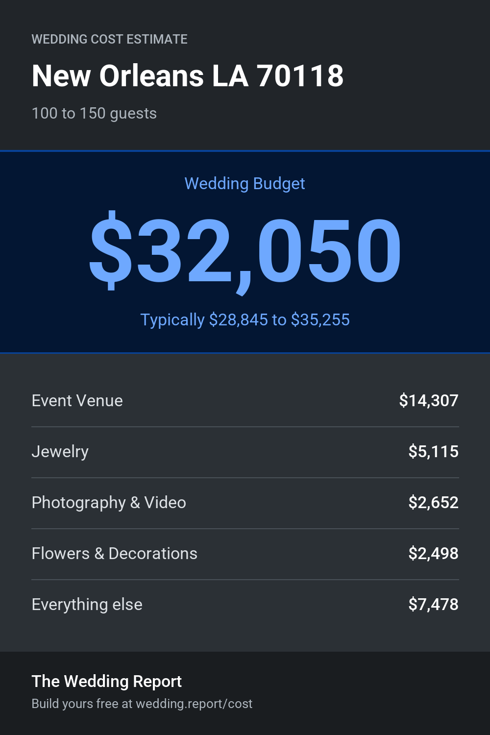 Wedding cost estimate