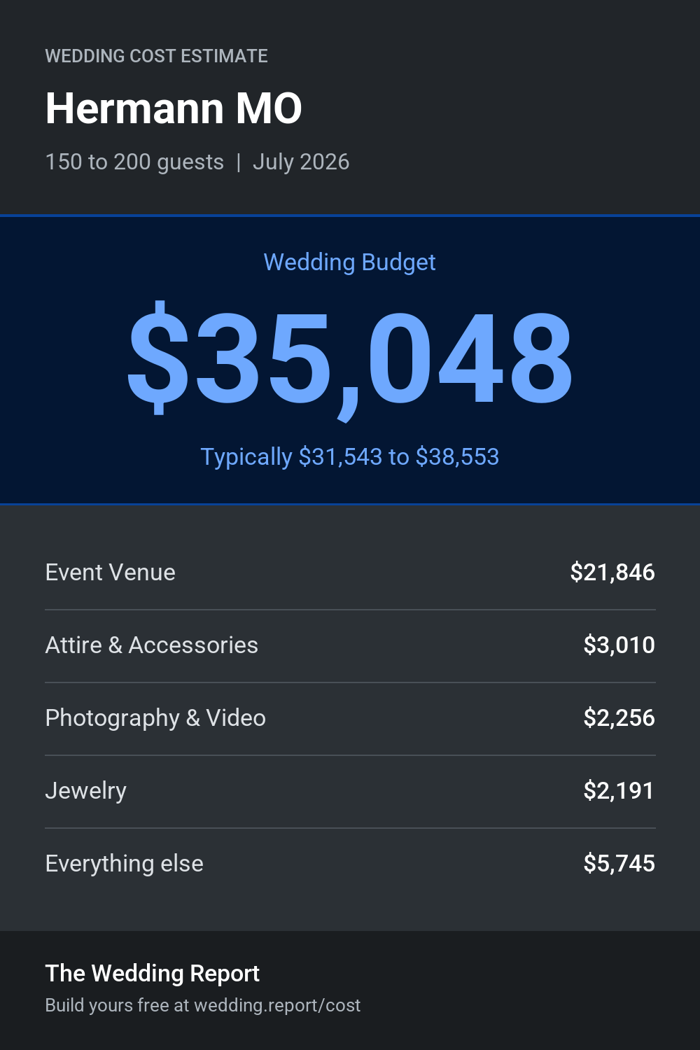 Wedding cost estimate for Hermann MO
