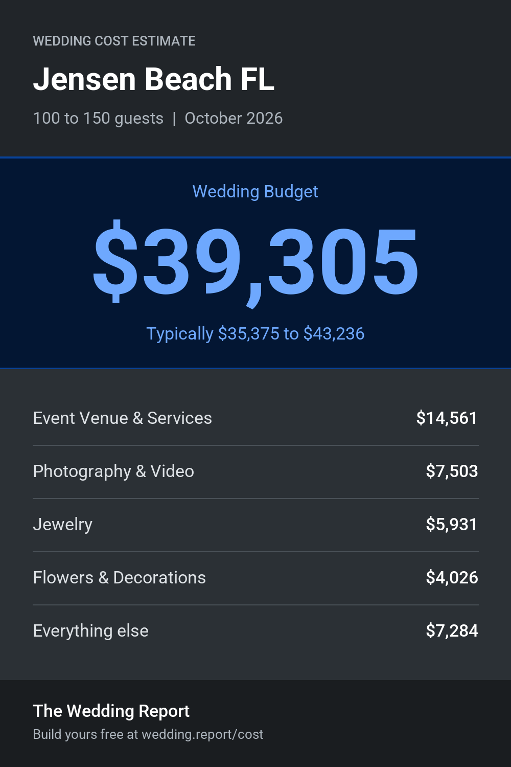 Wedding cost estimate for Jensen Beach FL