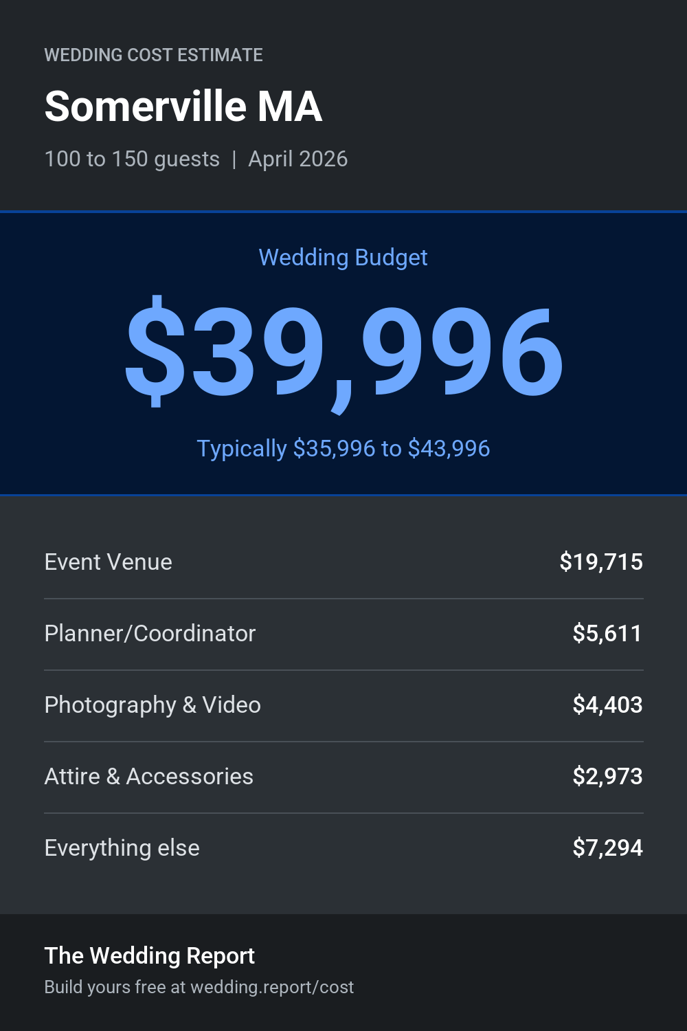 Wedding cost estimate for Somerville MA