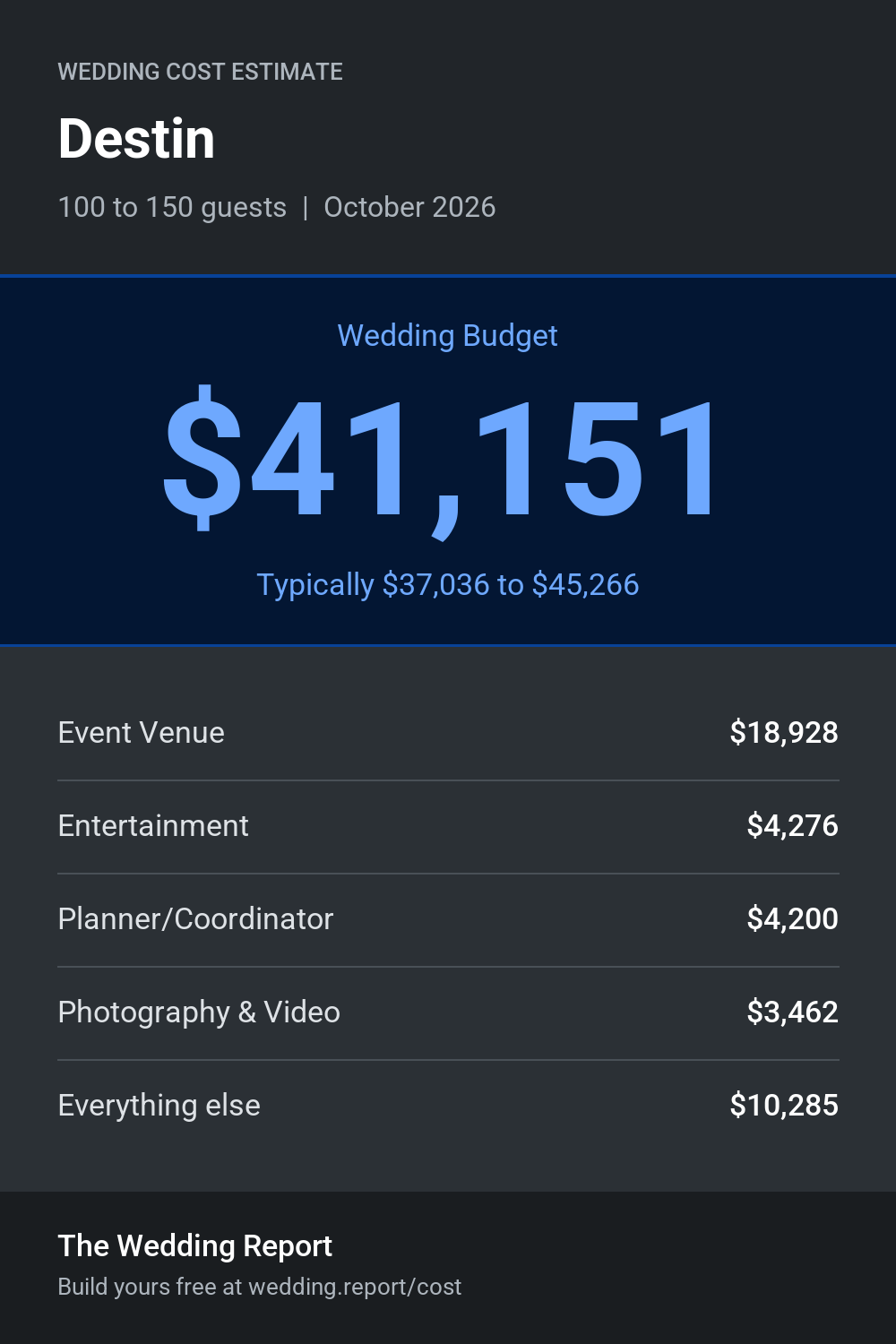 Wedding cost estimate for Destin