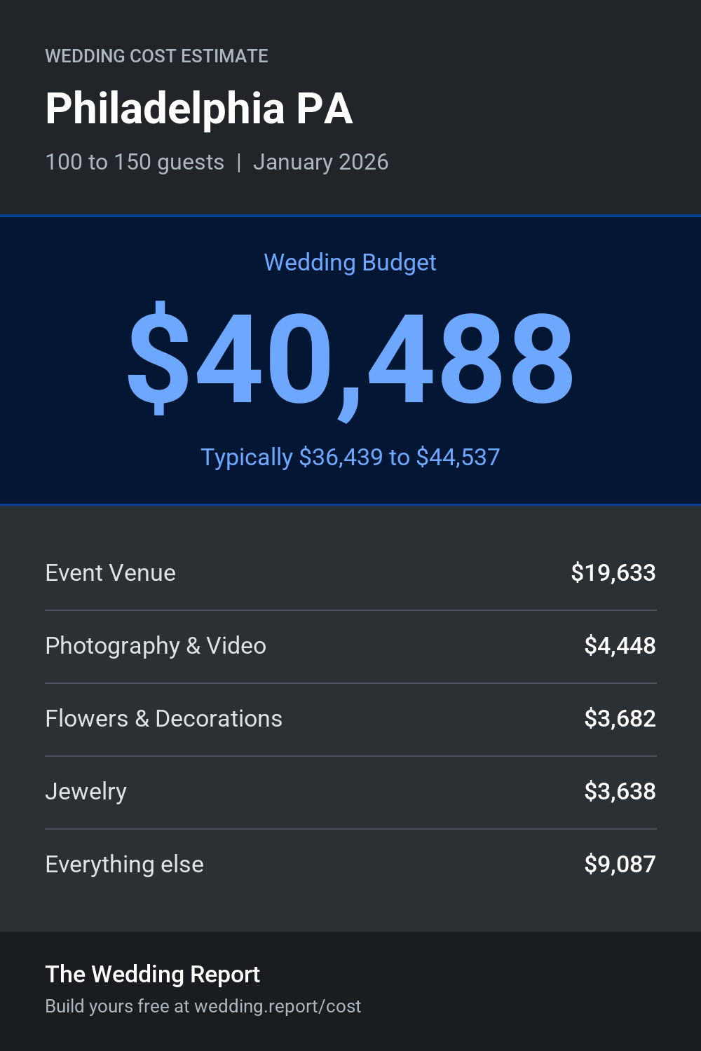 Wedding cost estimate for Philadelphia PA