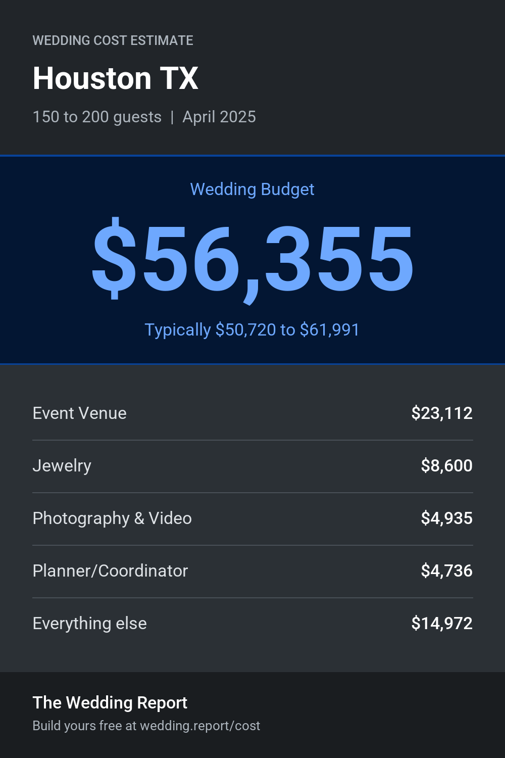 Wedding cost estimate for Houston TX