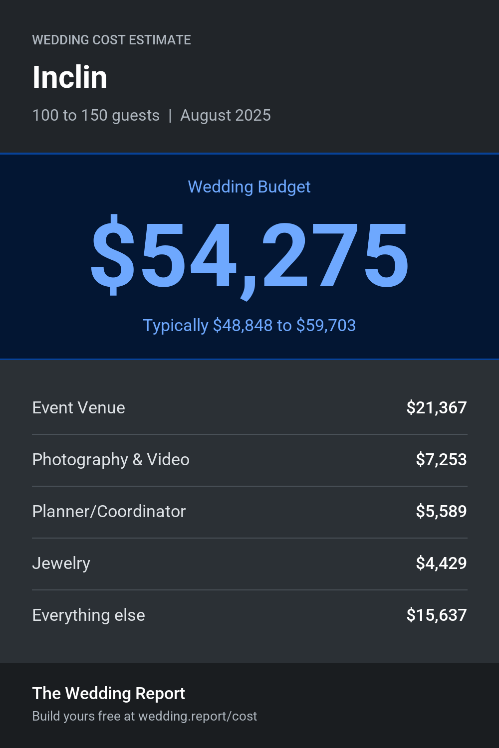 Wedding cost estimate for Inclin