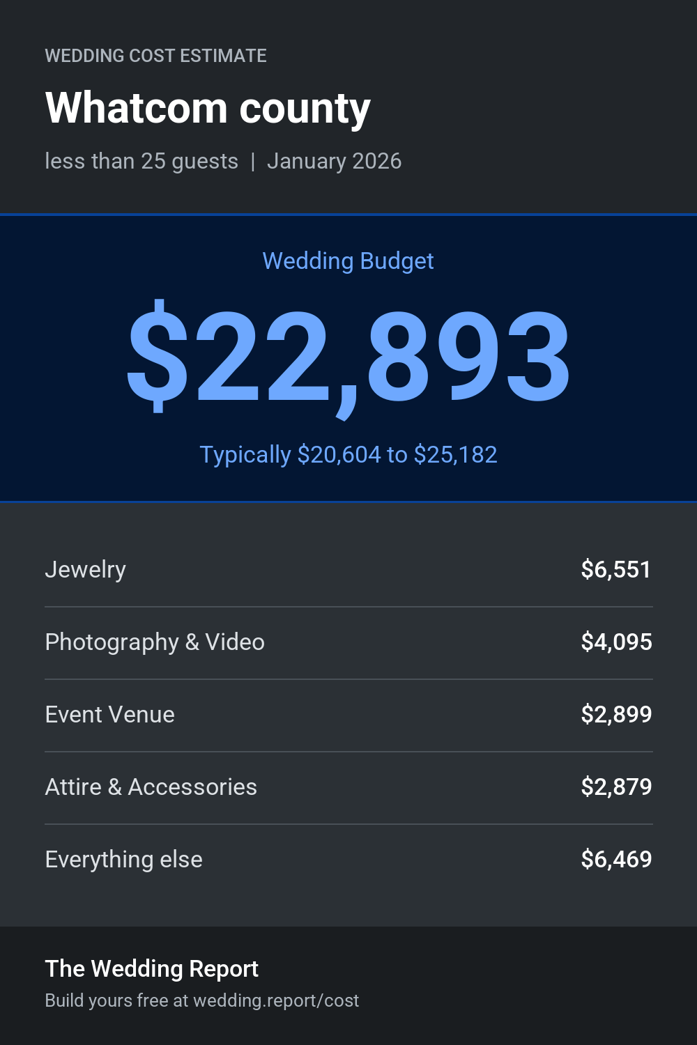 Wedding cost estimate for Whatcom county