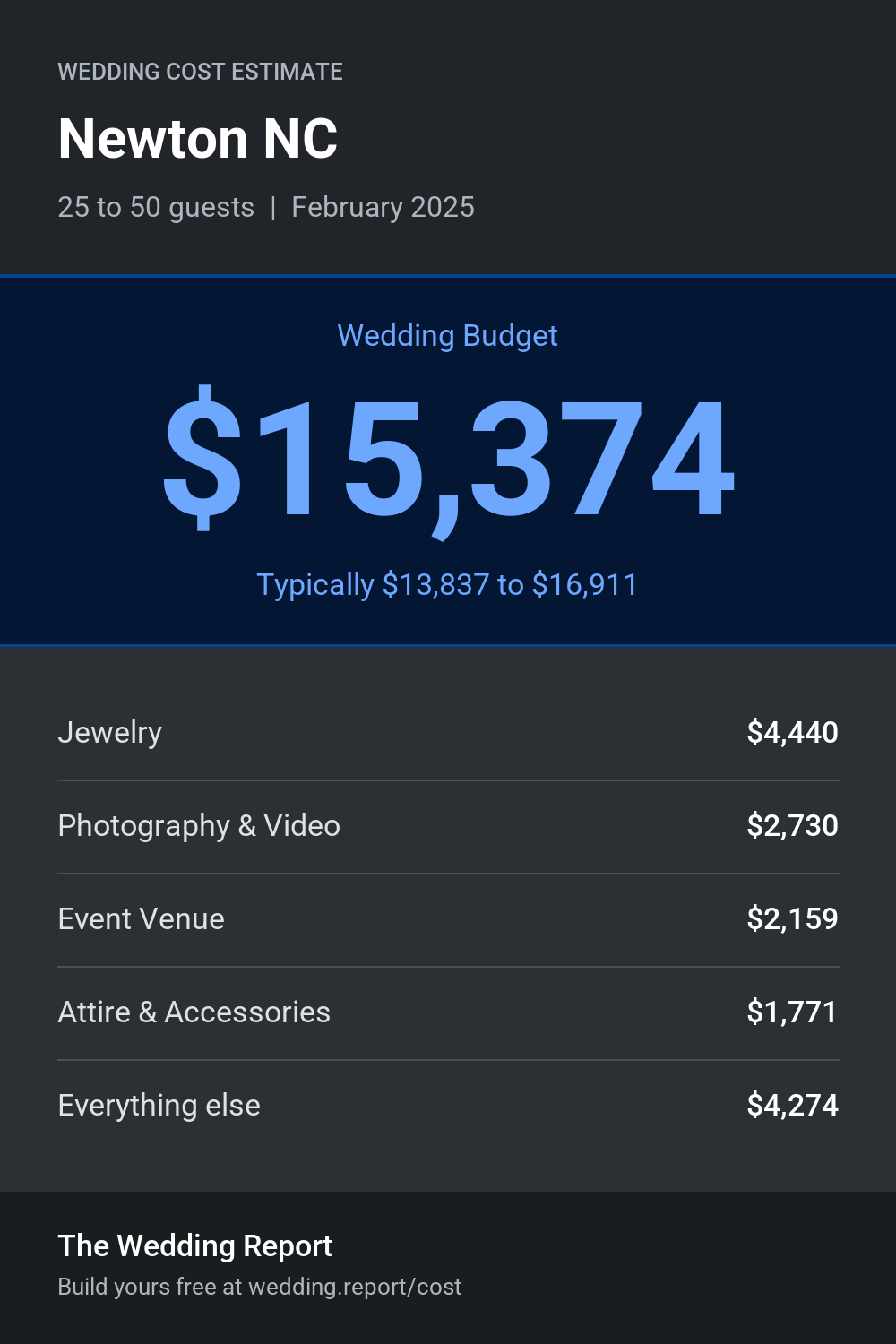 Wedding cost estimate for Newton NC
