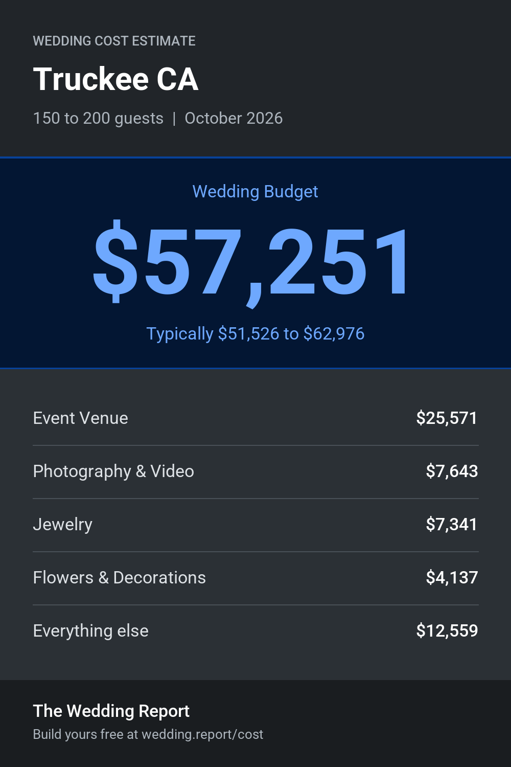 Wedding cost estimate for Truckee CA
